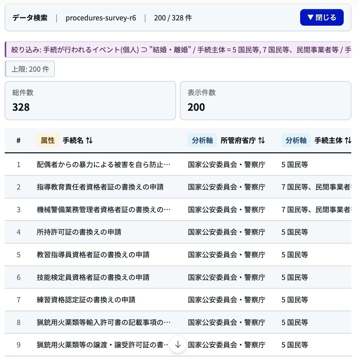 行政手続データ検索画面のスクリーンショット。個人のライフイベント「結婚・離婚」に関連する手続の一覧が表示され、総件数328件のうち200件が手続名・所管府省庁・手続主体の列で並んでいる。出典はデジタル庁公式noteの技術記事