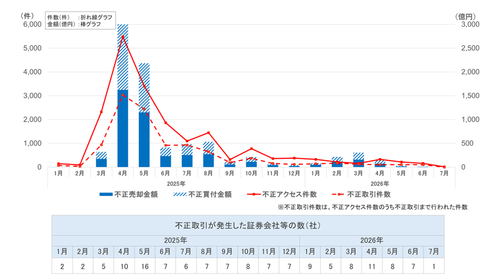 2025年1月から2026年7月までのインターネット取引サービスにおける不正アクセス・不正取引の発生状況を示した金融庁のグラフ