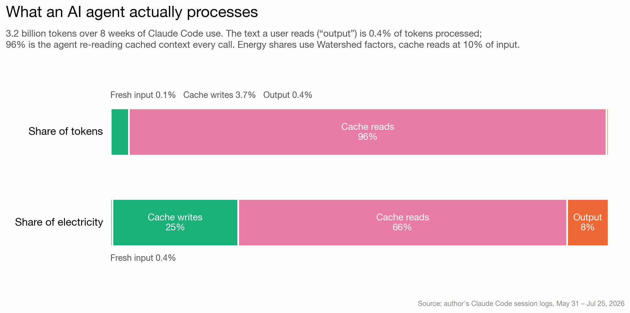 Claude Codeの8週間分のトークン内訳と推定電力の構成を示したグラフ