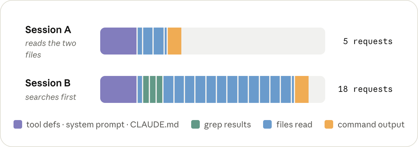 Claude Codeのセッションとトークン消費の関係を示す図