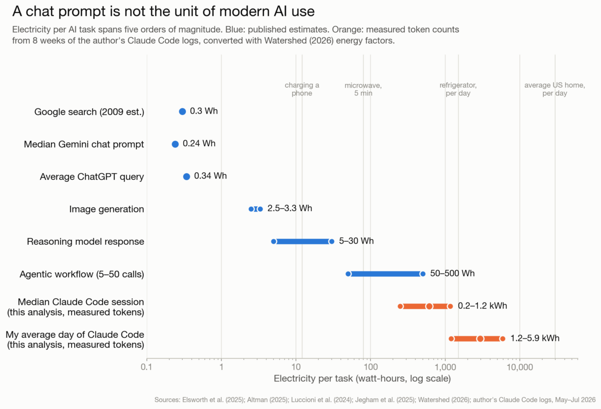 AIエージェントの消費電力は単発チャットの約600倍、8週間の実測分析