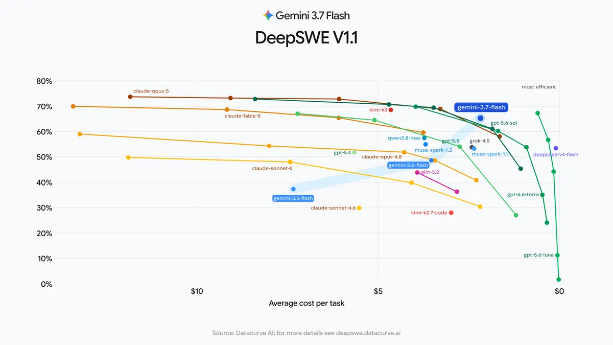 Gemini 3.7 Flash の価格と性能の関係を示したGoogle公式の比較チャート
