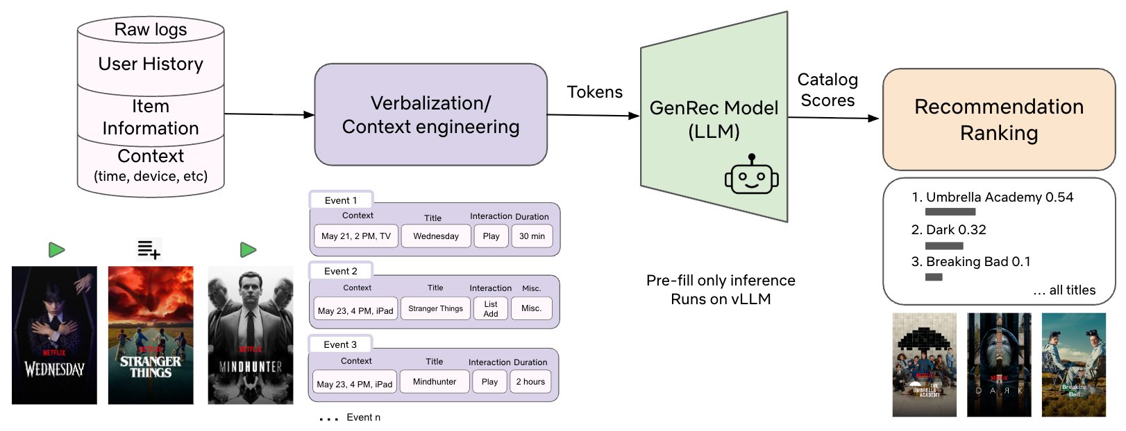 GenRecのパイプライン図。視聴履歴と文脈を自然言語に変換し、言語モデルが候補作品を一括で採点して推薦順位を出力する流れ