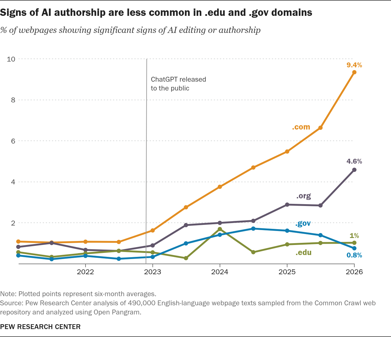 Pew Research Centerの調査によるドメイン別のAI執筆の兆候の推移グラフ