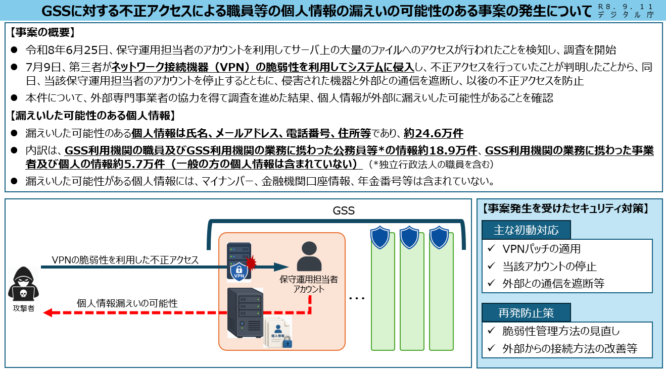 デジタル庁が公表したGSS不正アクセス事案の概要と対策を示す図