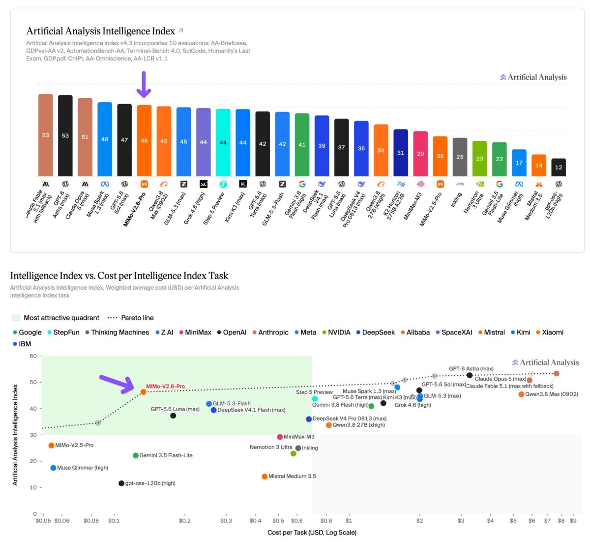 Artificial Analysisによる知能と価格の比較図。MiMo-V2.6-Proが低価格帯で高いスコアを示している