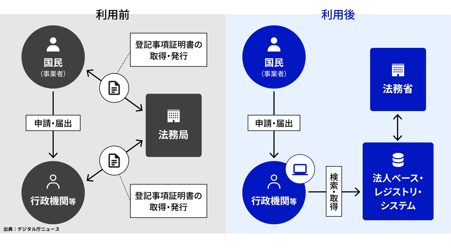 法人登記情報に関する手続きの業務フローを、法人ベース・レジストリの利用前と利用後で左右に比較した図。利用前は国民(事業者)と行政機関等がそれぞれ法務局から登記事項証明書を取得しているのに対し、利用後は行政機関等が法人ベース・レジストリ・システムから直接検索・取得する流れになっている。