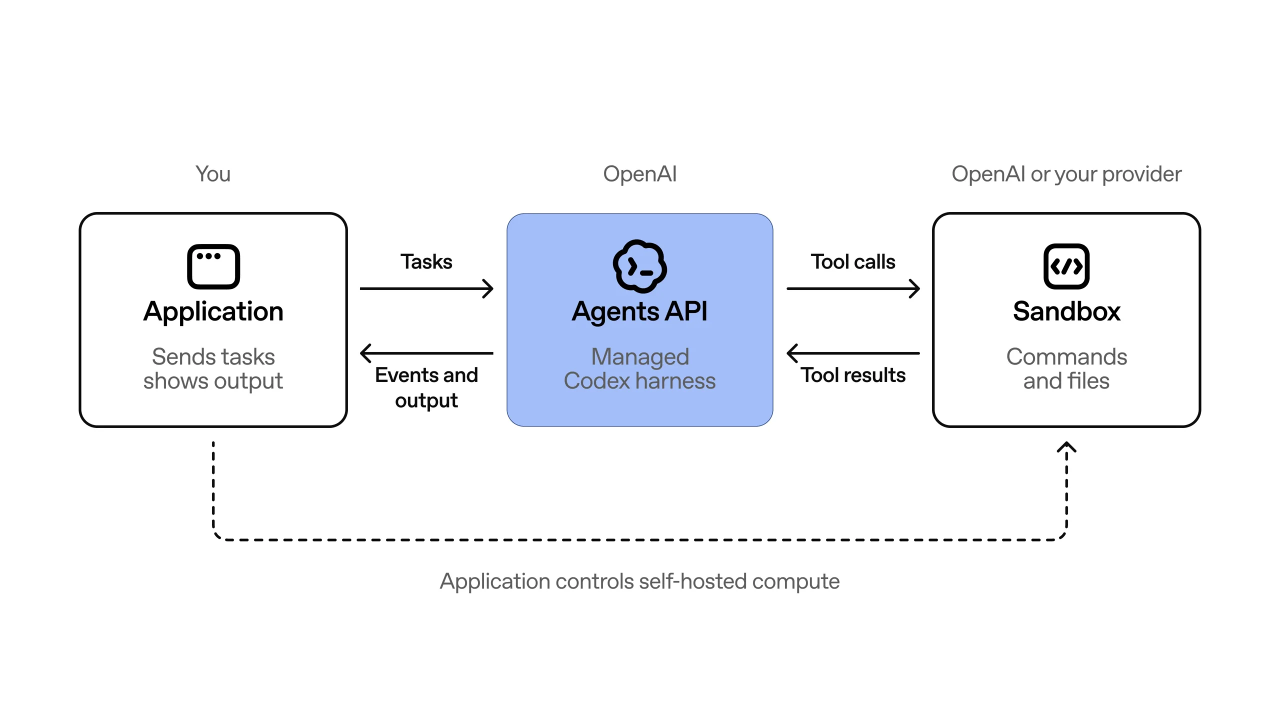 Agents APIの構成図。アプリケーションがAgents APIにタスクを送り、マネージドのCodexハーネスがサンドボックスへツール呼び出しを送って結果を受け取る流れを示している