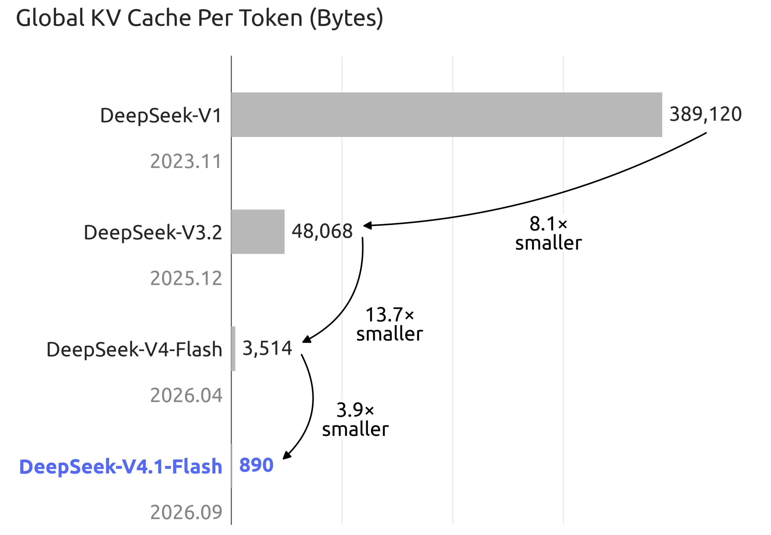DeepSeek各世代における1トークンあたりKVキャッシュ量の比較グラフ