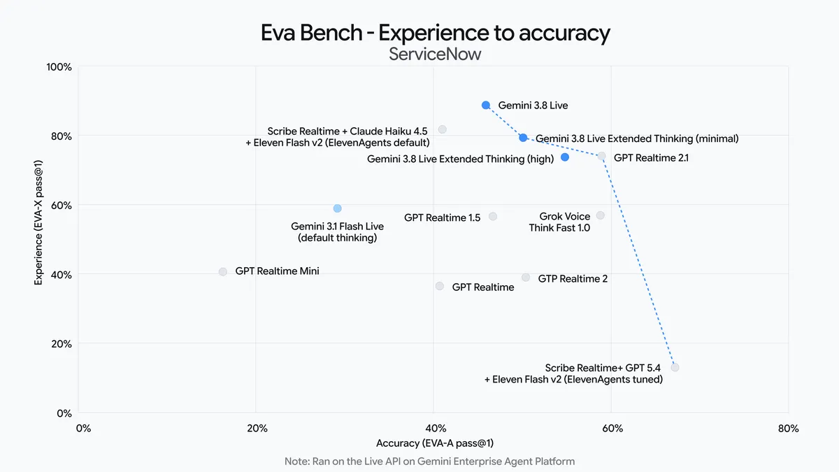 ServiceNowのEVA-Benchで音声エージェントの正確性と会話品質を比較したグラフ