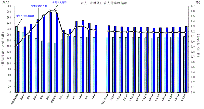 一般職業紹介状況（令和8年8月分）の公表ページに掲載されているグラフ